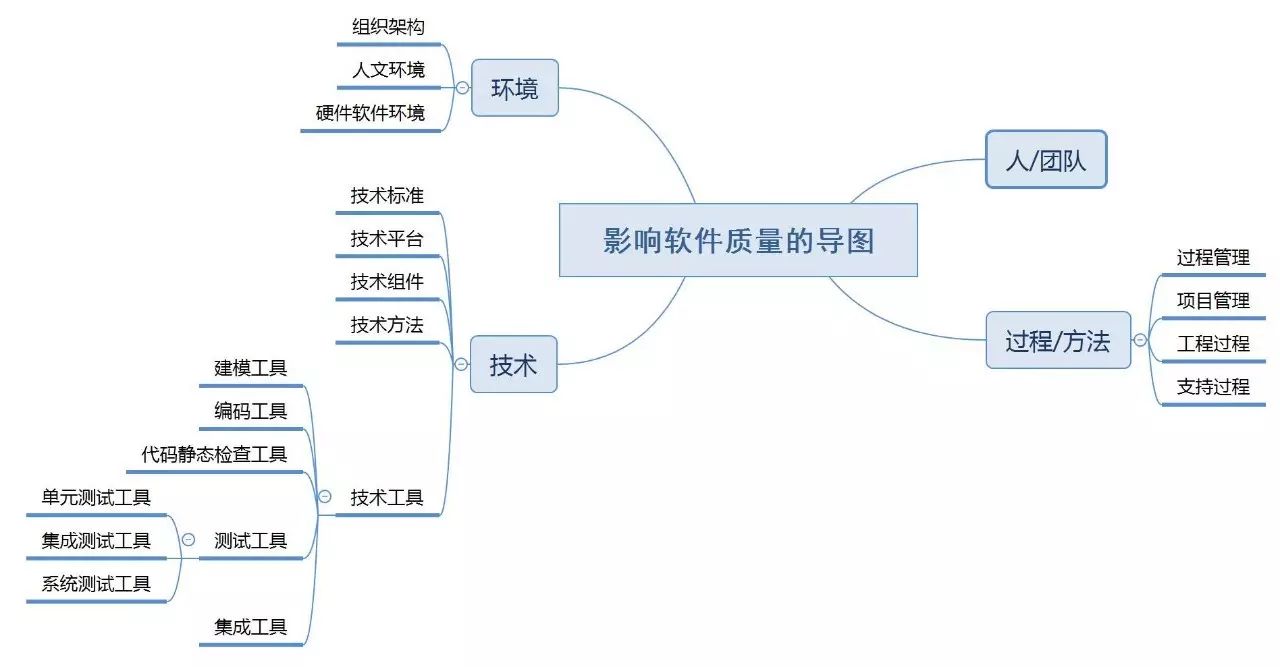 代码质量↑，产品质量↑