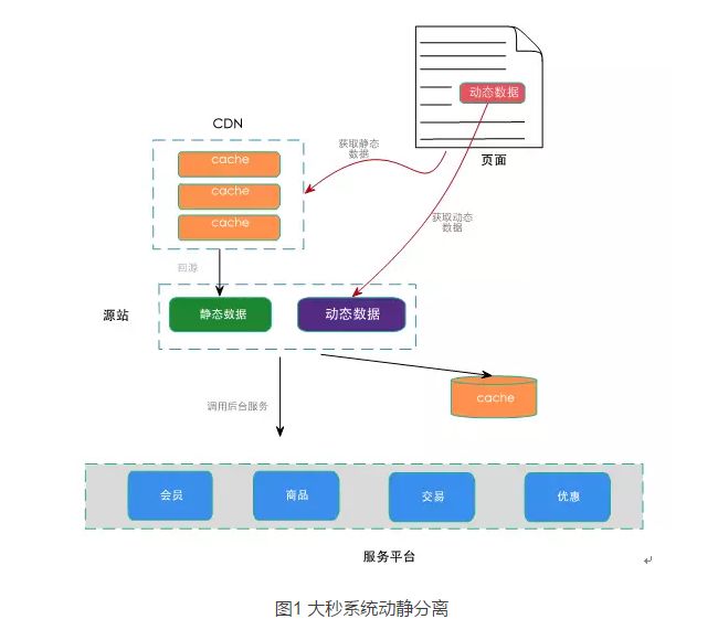 淘宝双十一秒杀系统设计详解