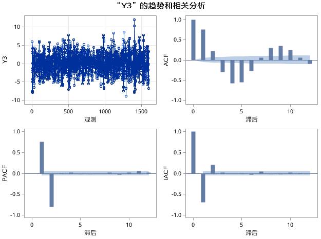 时间序列分析（五）：平稳时间序列分析之模型识别