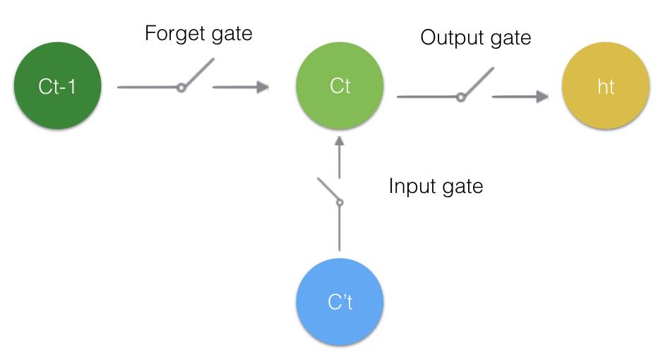 时间序列(六): 炙手可热的RNN: LSTM