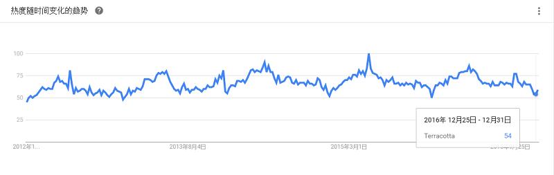 最全大数据工具盘点，Google Trends 揭示了你应该学习这些！