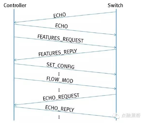 虚拟化的逆袭：OpenFlow和SDN | 点融黑帮