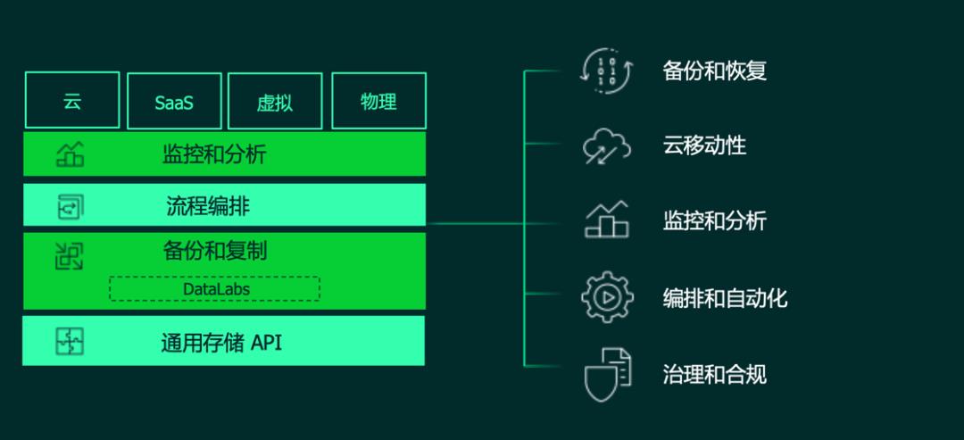 跨过虚拟化技术浪潮，这家企业快步入局云数据管理​