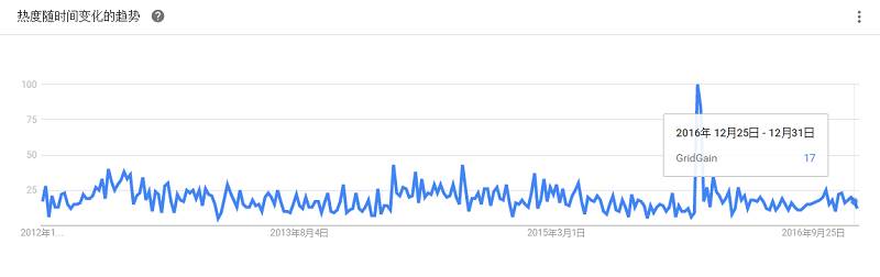 最全大数据工具盘点，Google Trends 揭示了你应该学习这些！