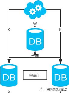 数据库之架构：主备+分库？主从+读写分离？