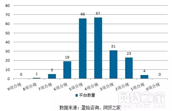 疑似上级部门要求的P2P平台合规压力测试报告出炉