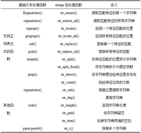 数据爬虫：正则表达式与字符串处理函数 | R语千寻