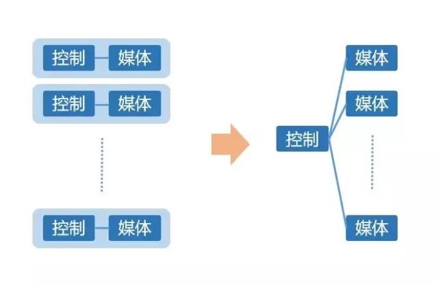 核心网为什么要搞虚拟化（NFV）？