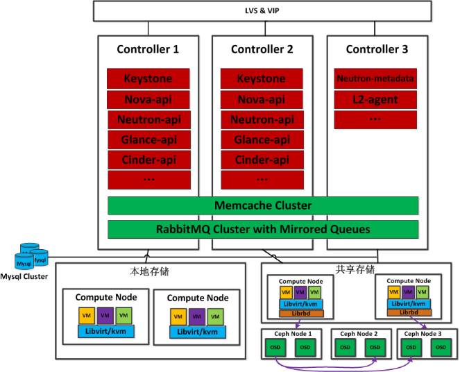 虚拟化平台 3.0 时代，360 依然是 OpenStack 的坚定拥护者