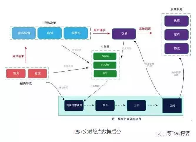 淘宝秒杀系统设计的几个注意点