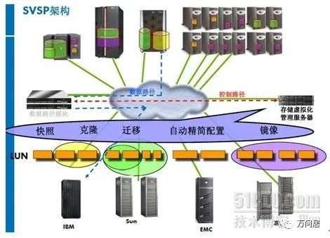 存储虚拟化和异构环境解决方案