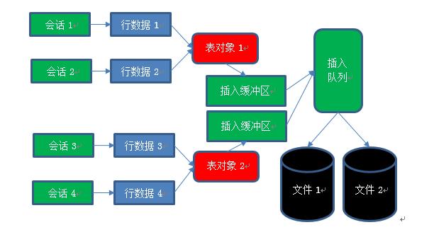 MySQL时间序列存储引擎的设计与实现