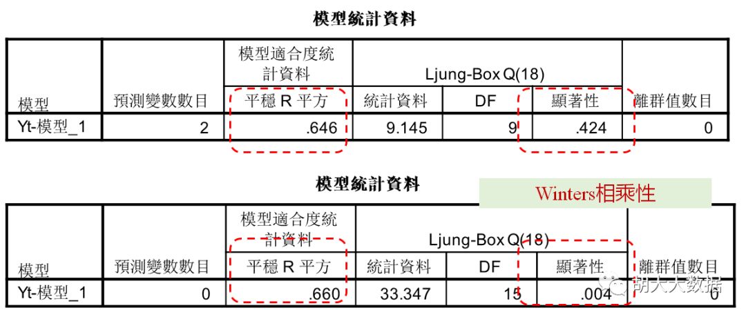 时间序列预测ARIMA模型实践（SPSS应用）