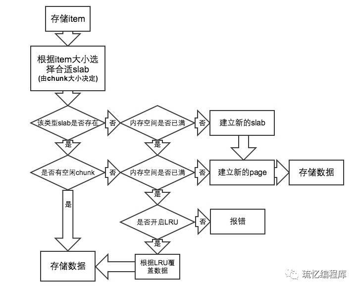 小白零基础入门上手memcached