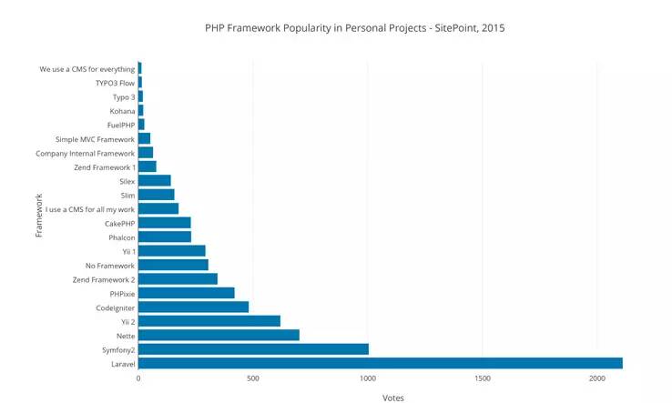 2015 PHP框架调查结果出炉，Laravel最受欢迎！