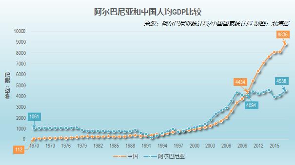 阿尔巴尼亚和不丹GDP及人均GDP时间序列数据