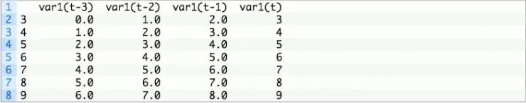 如何把时间序列问题转化为监督学习问题？通俗易懂的 Python 教程