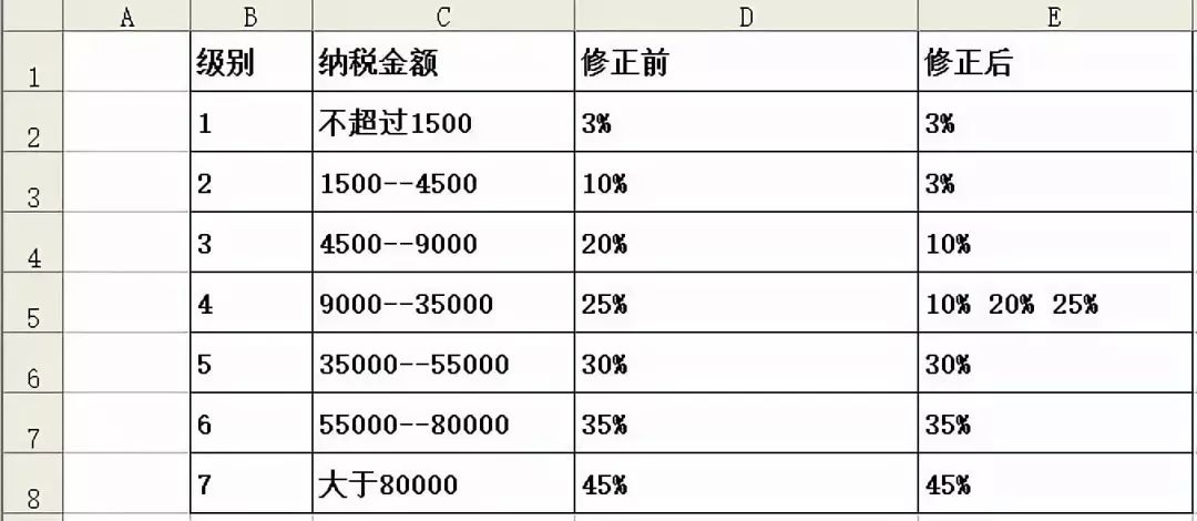 个税起征点提到5000元后，如何利用函数计算自己得到了多少实惠