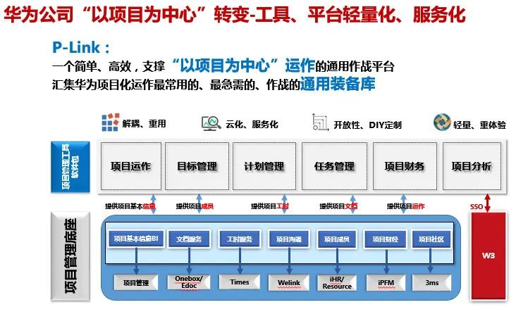 华为项目管理体系建设