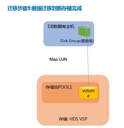 SVC 存储虚拟化技术实例应用 | 周末送资料