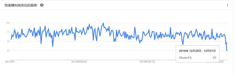 最全大数据工具盘点，Google Trends 揭示了你应该学习这些！