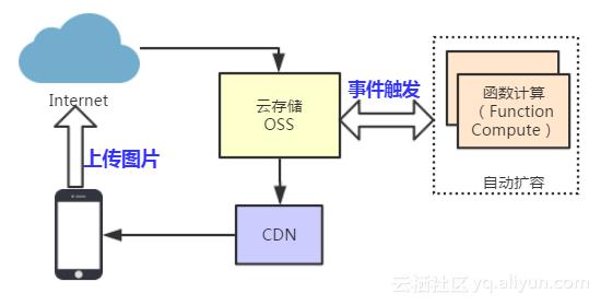 入门篇：函数计算的基本概念和通用场景概述