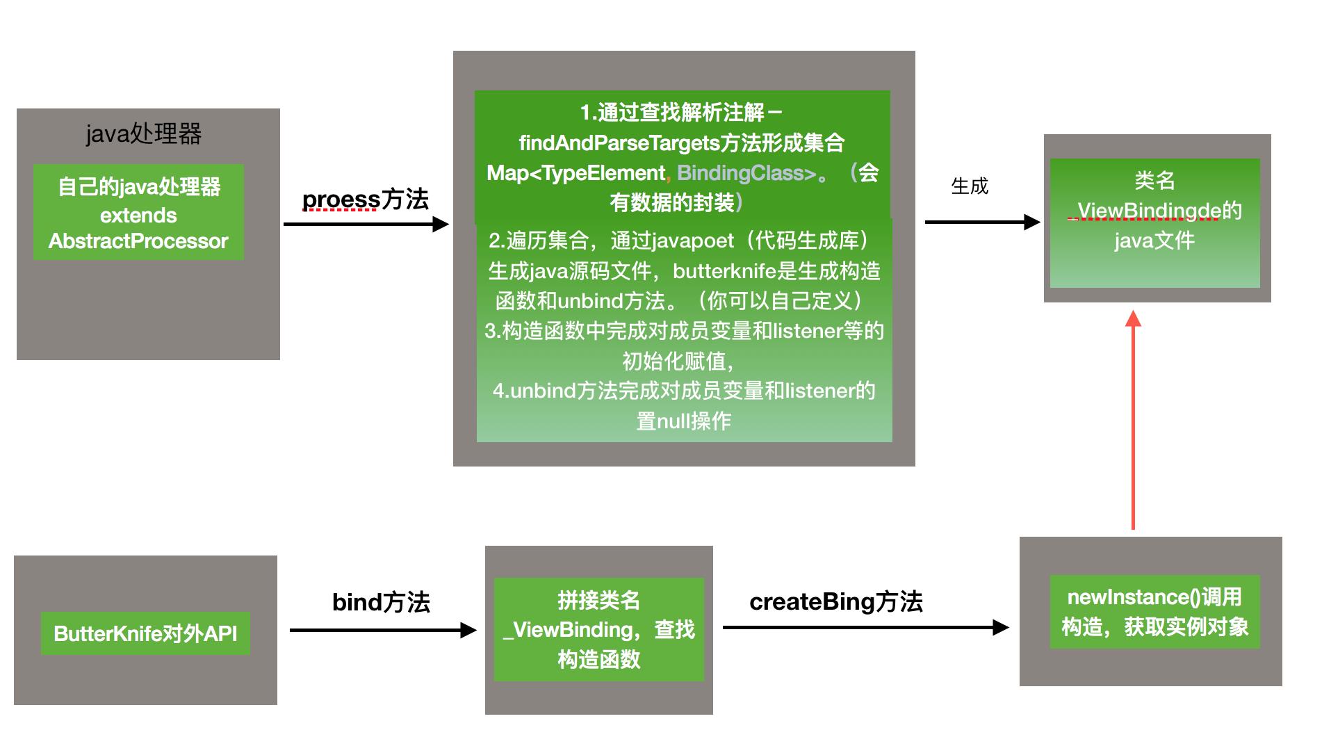 butterKnife原理图