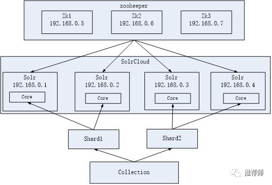 Solr集群（即SolrCloud）搭建与使用