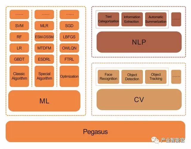 【机器学习】深入剖析DotC United Group机器学习框架平台Pegasus