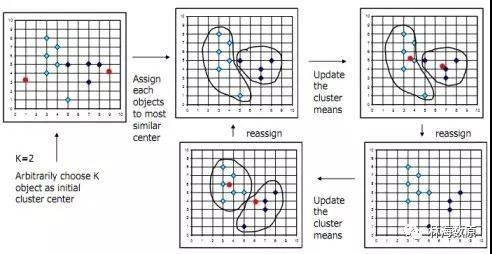 数据挖掘十大算法 (二)The k-means algorithm