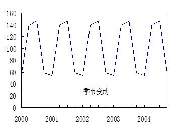 时间序列的因素分析法