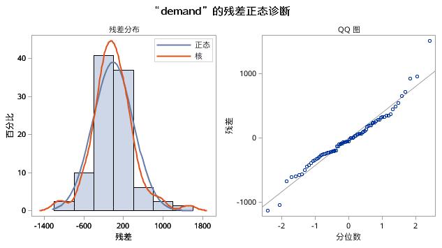 时间序列分析（十）：趋势时间序列分析之运用ARIMA过程建立趋势模型