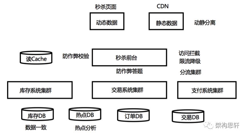 秒杀系统怎么设计？