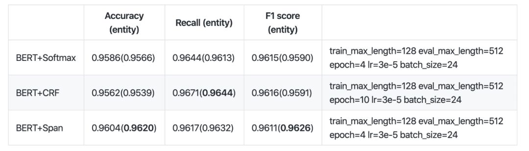 【Github】BERT-NER-Pytorch：三种不同模式的BERT中文NER实验