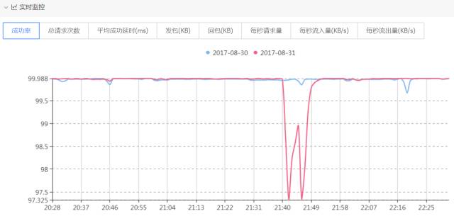 日存储量超10TB，海量数据挑战下腾讯全链路日志监控平台实践