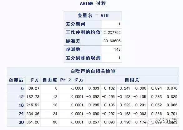 SAS时间序列模型预测未来航班数量