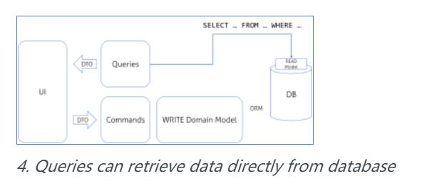 CQRS - 简单的架构设计