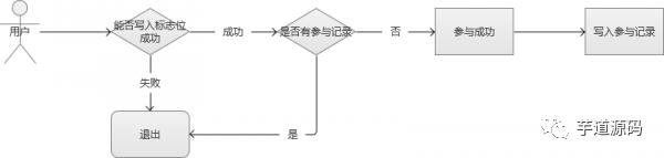 这是我读过写得最好的【秒杀系统架构】分析与实战！