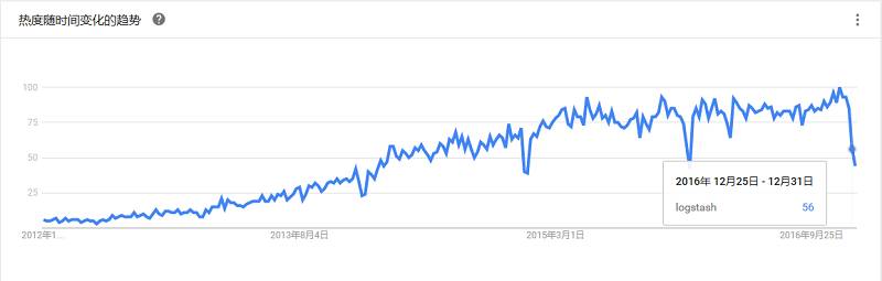 最全大数据工具盘点，Google Trends 揭示了你应该学习这些！