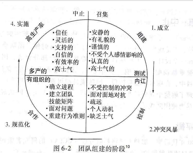 【笔记5】技经项目管理第六章