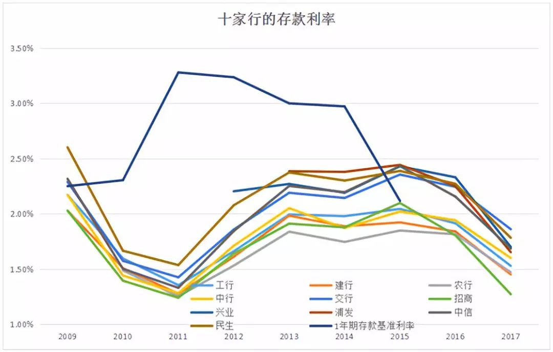 十家行净息差的时间序列观察