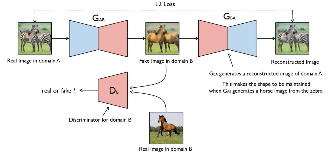 用PyTorch实现各种GANs（附论文和代码地址）