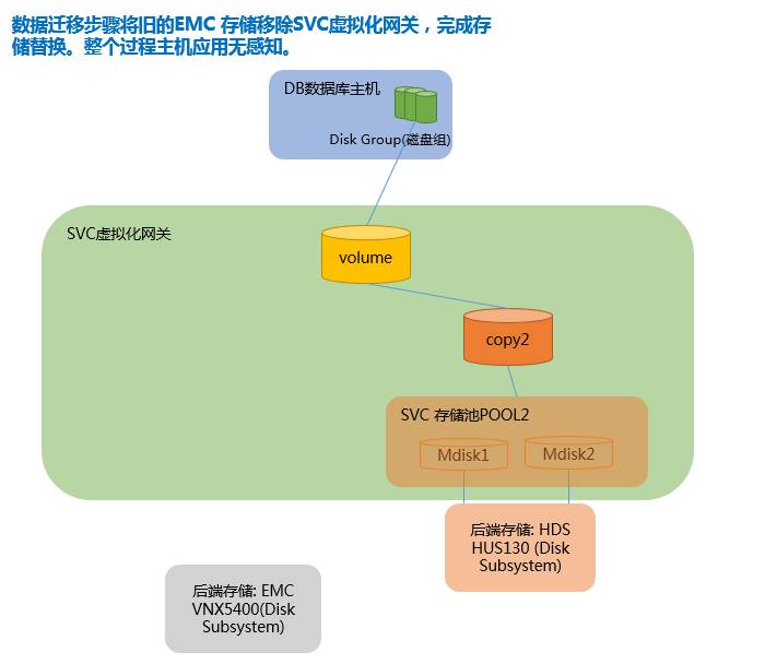 SVC 存储虚拟化技术实例应用 | 周末送资料