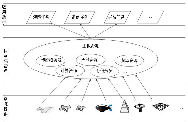 【深度】虚拟化技术如何提高空间信息网络资源管理效率？