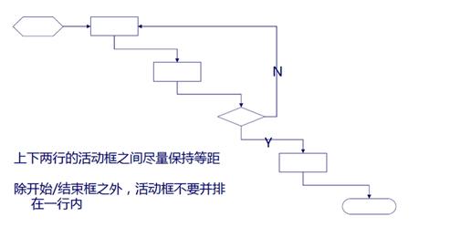 项目管理流程及绘制规范要点