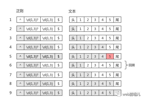 正则表达式回溯法原理