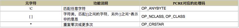 正则表达式基础库源码审计与漏洞分析