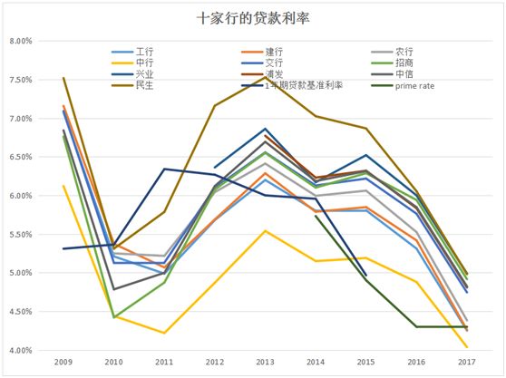 十家行净息差的时间序列观察