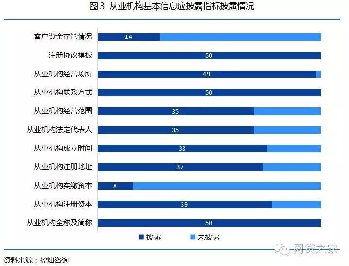 【压力测试】50家互金协会会员单位，竟无信披完全合格者？！