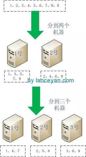 一致性 hash 和 Solr 千万级数据分布式搜索引擎中的应用